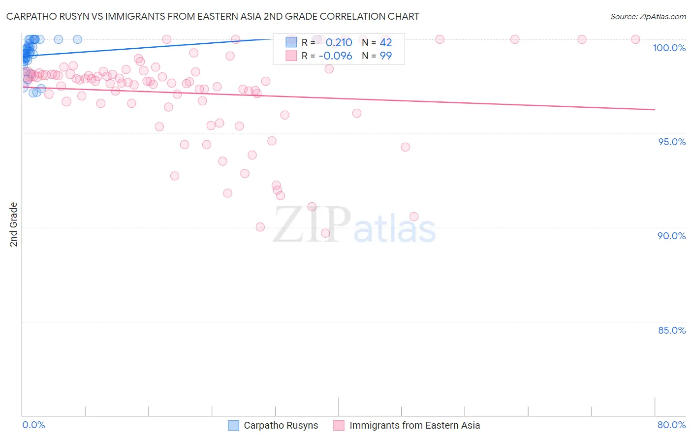 Carpatho Rusyn vs Immigrants from Eastern Asia 2nd Grade