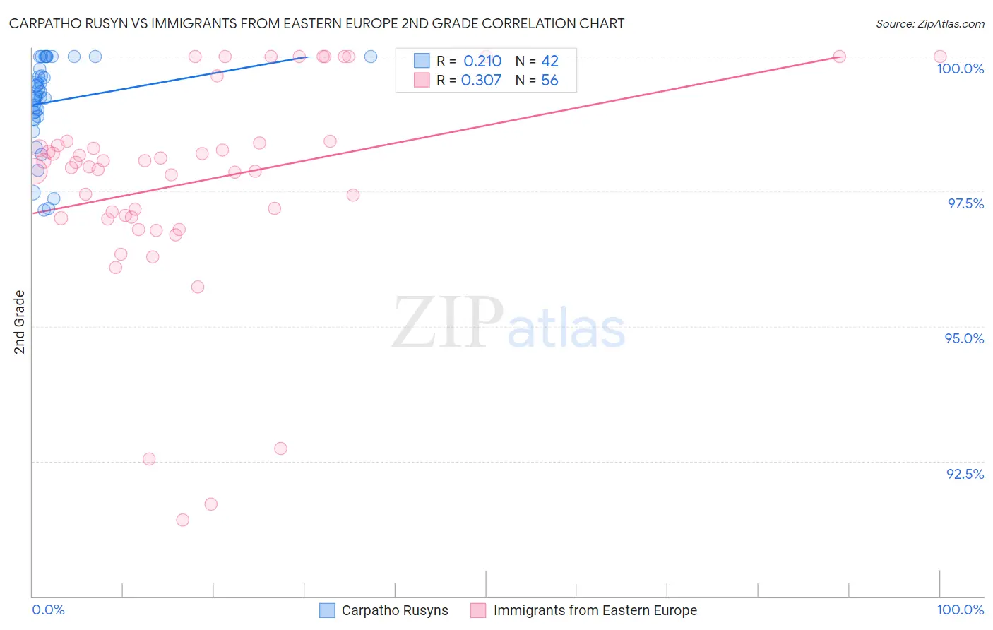 Carpatho Rusyn vs Immigrants from Eastern Europe 2nd Grade