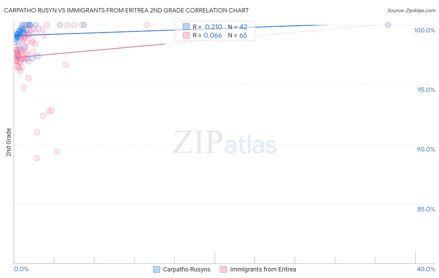 Carpatho Rusyn vs Immigrants from Eritrea 2nd Grade