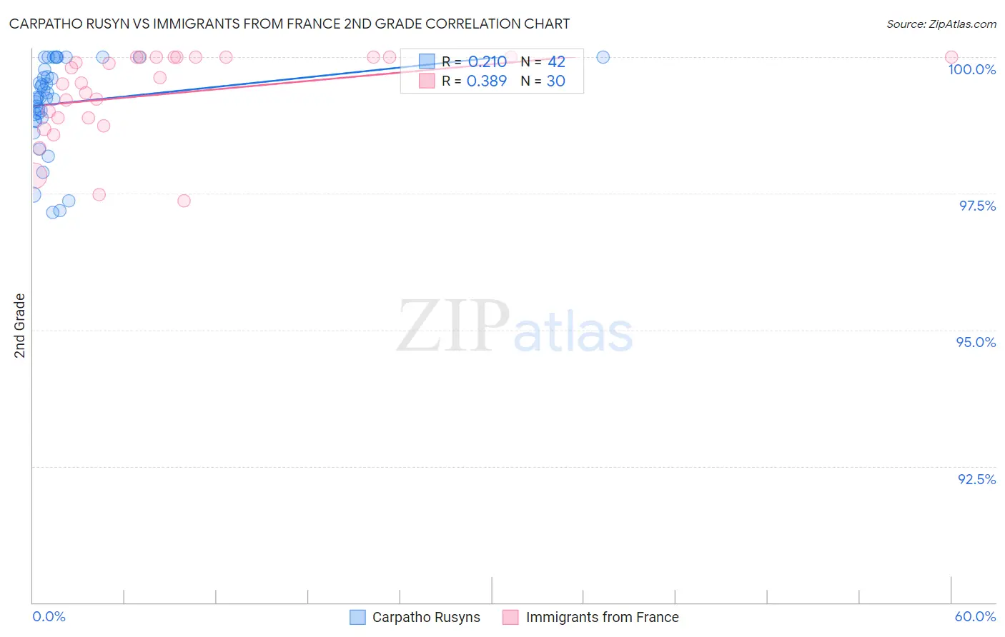 Carpatho Rusyn vs Immigrants from France 2nd Grade