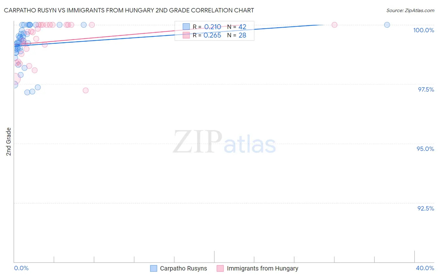 Carpatho Rusyn vs Immigrants from Hungary 2nd Grade