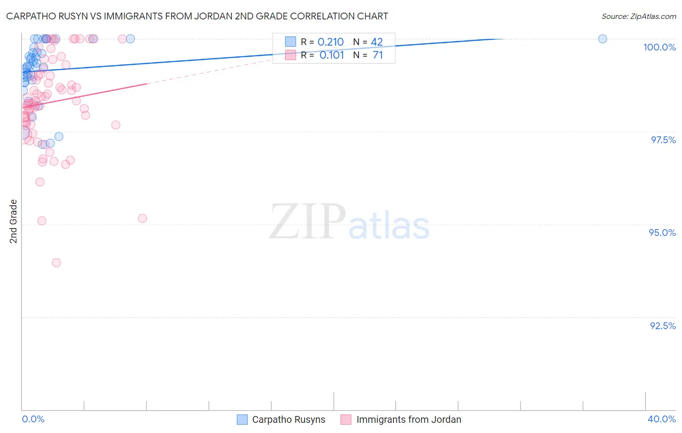 Carpatho Rusyn vs Immigrants from Jordan 2nd Grade