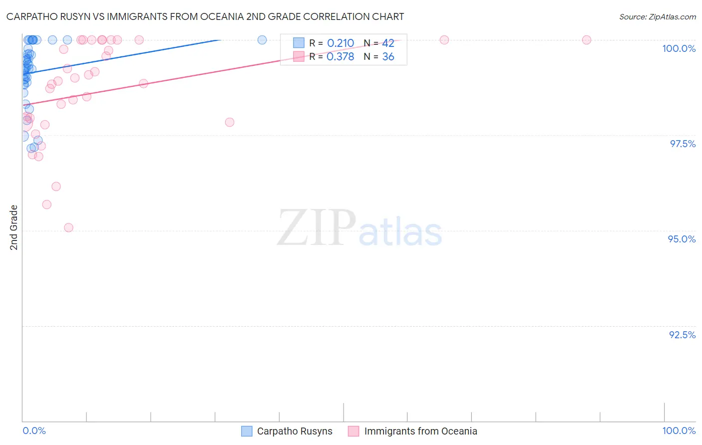 Carpatho Rusyn vs Immigrants from Oceania 2nd Grade