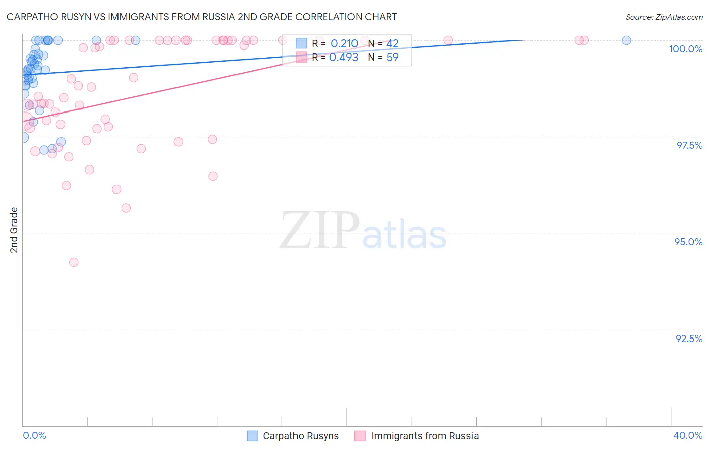 Carpatho Rusyn vs Immigrants from Russia 2nd Grade