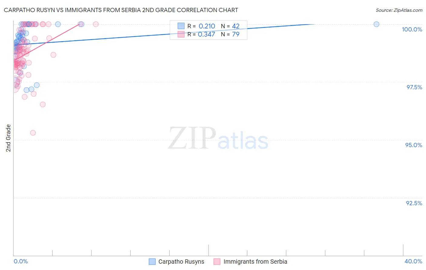 Carpatho Rusyn vs Immigrants from Serbia 2nd Grade