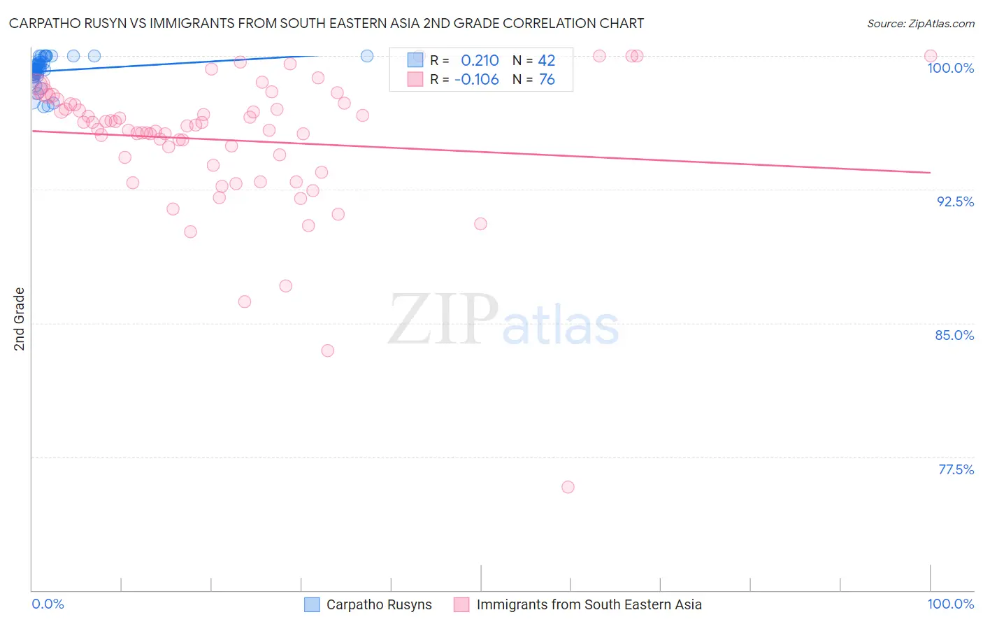 Carpatho Rusyn vs Immigrants from South Eastern Asia 2nd Grade