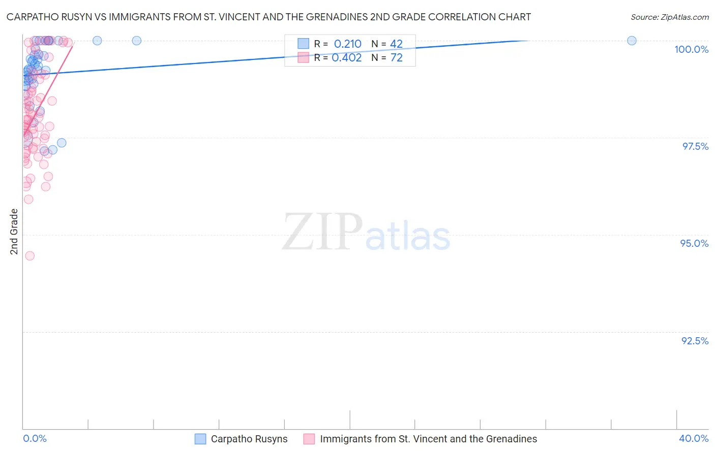 Carpatho Rusyn vs Immigrants from St. Vincent and the Grenadines 2nd Grade