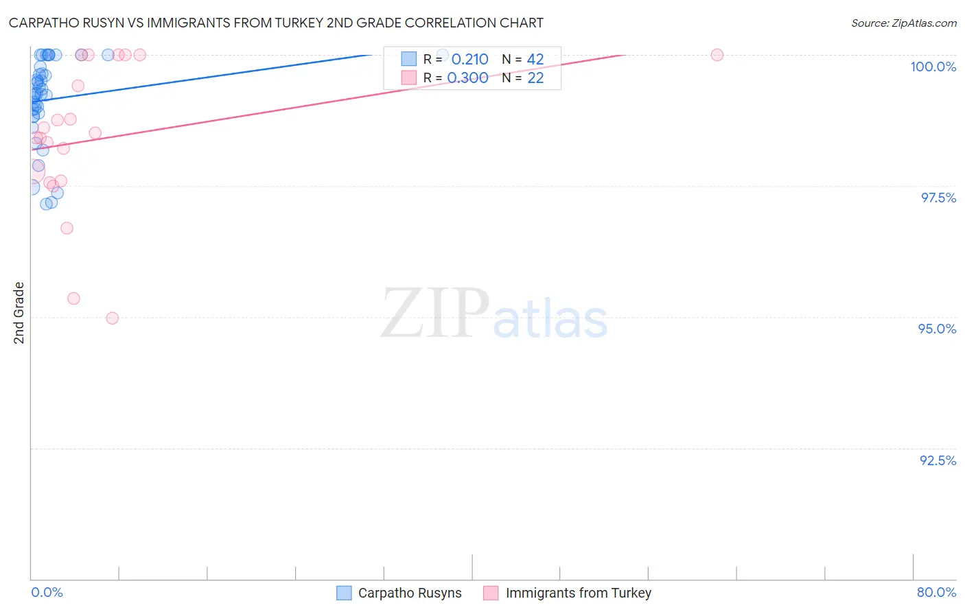 Carpatho Rusyn vs Immigrants from Turkey 2nd Grade