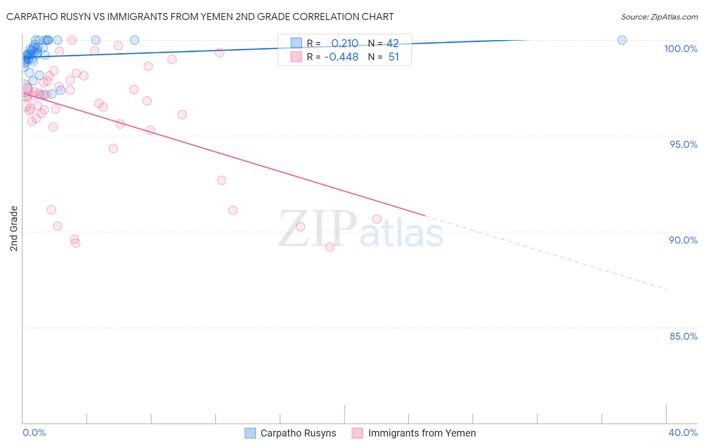 Carpatho Rusyn vs Immigrants from Yemen 2nd Grade