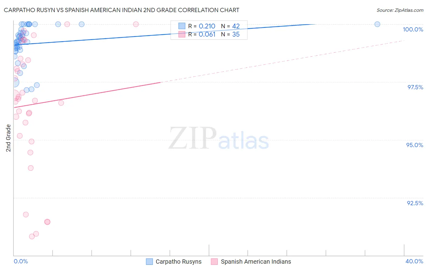 Carpatho Rusyn vs Spanish American Indian 2nd Grade