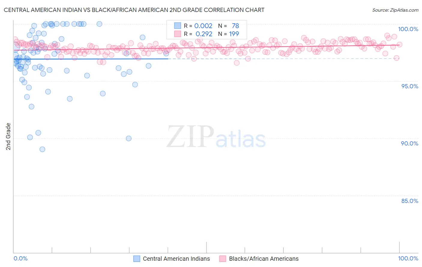 Central American Indian vs Black/African American 2nd Grade