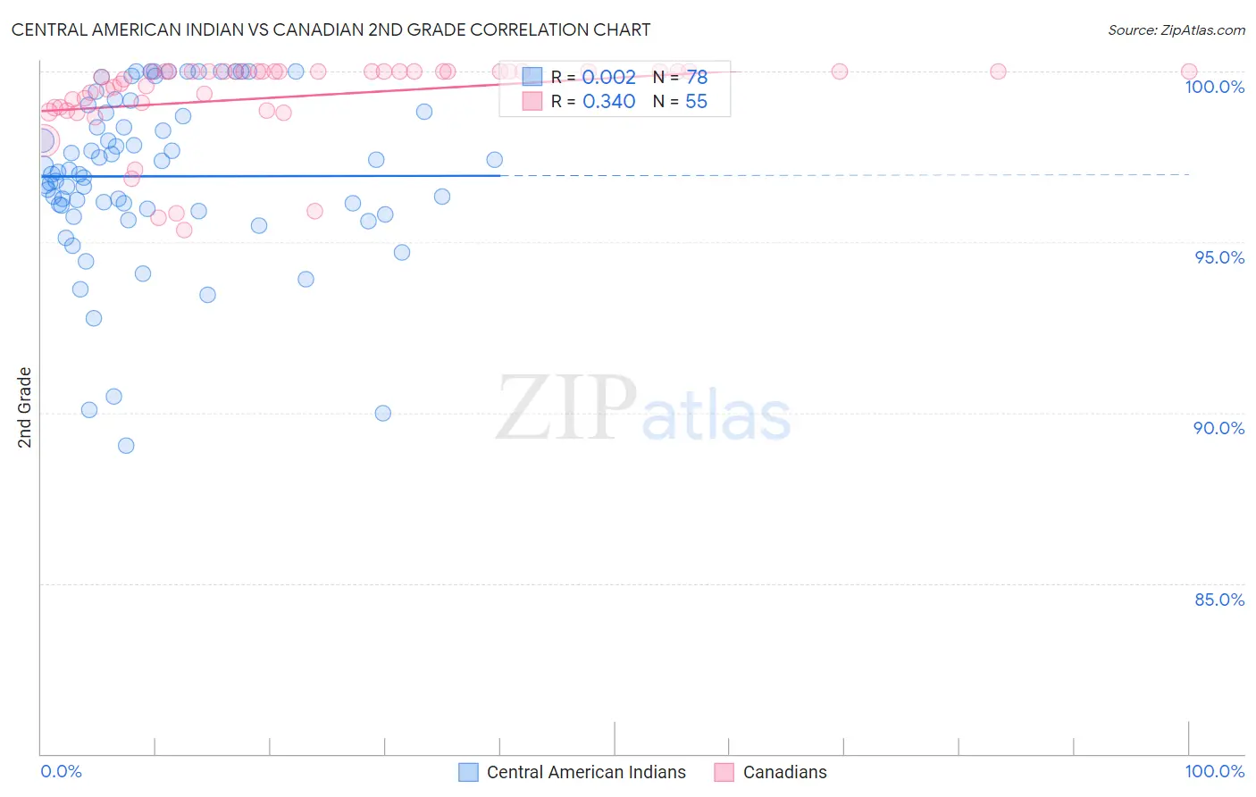 Central American Indian vs Canadian 2nd Grade