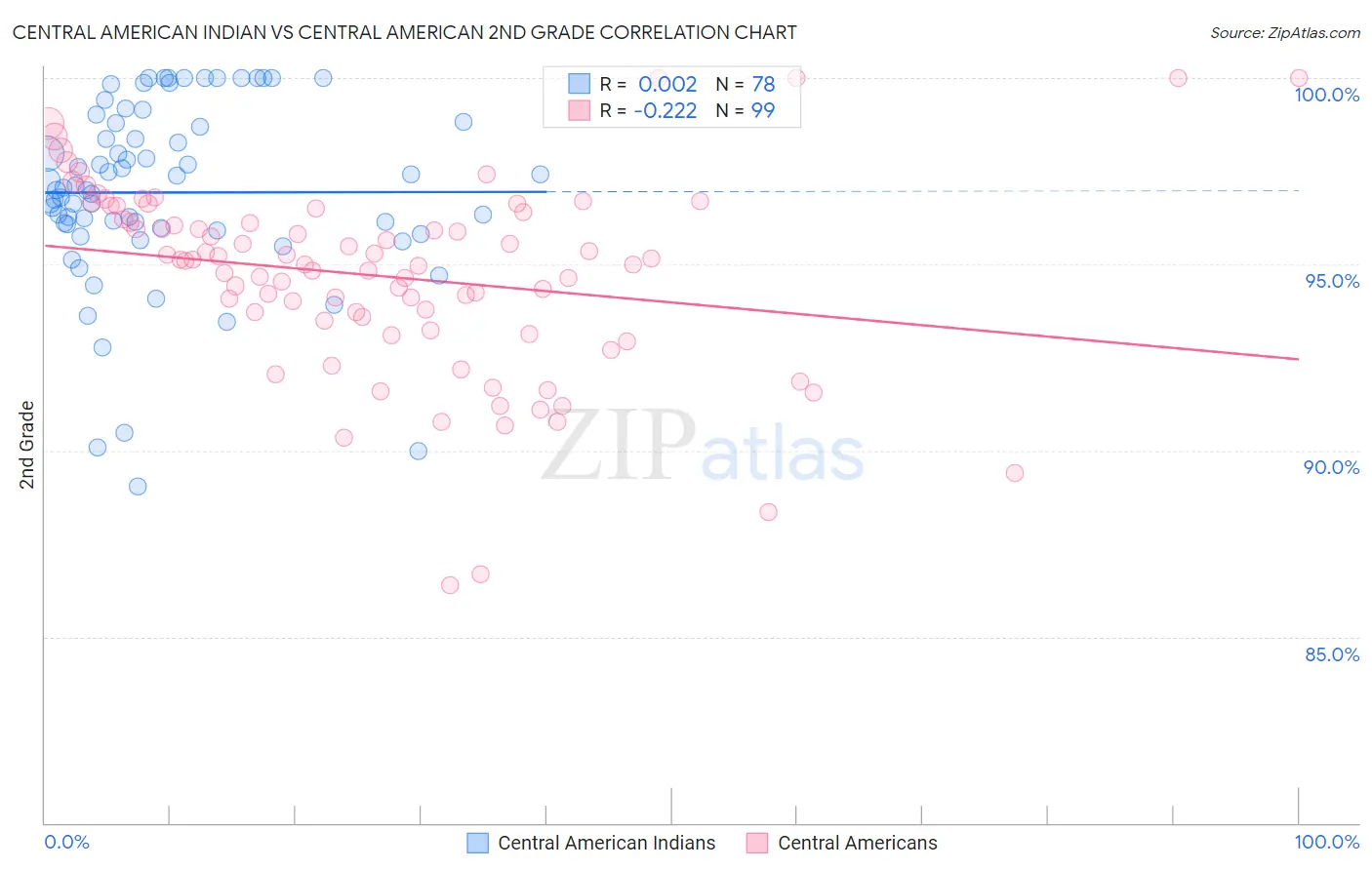 Central American Indian vs Central American 2nd Grade