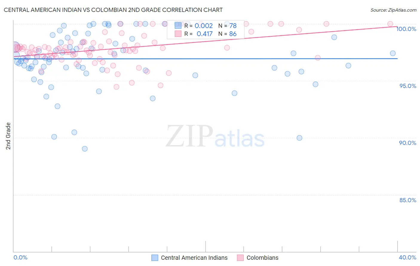 Central American Indian vs Colombian 2nd Grade