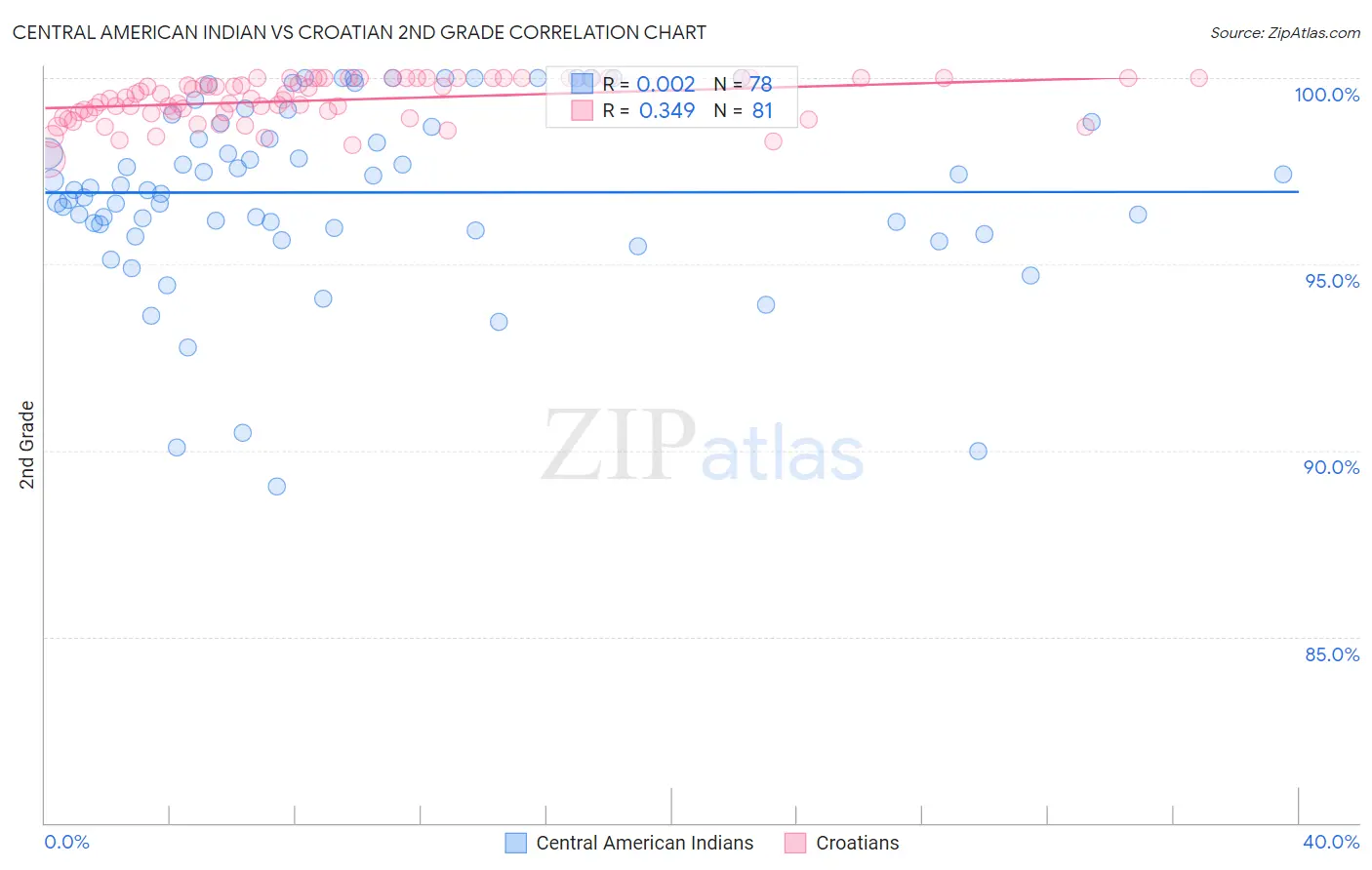 Central American Indian vs Croatian 2nd Grade