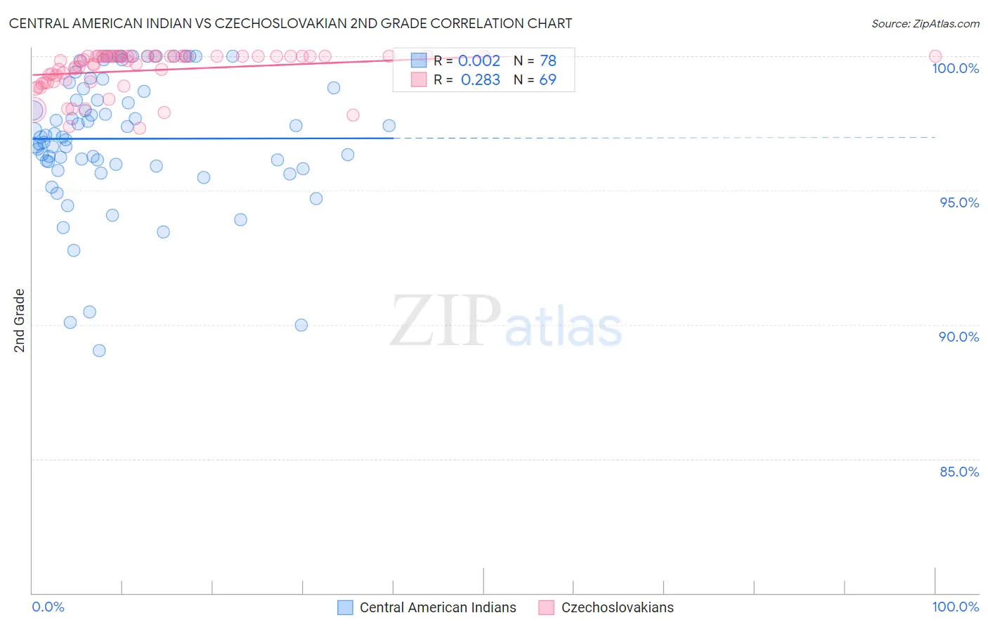 Central American Indian vs Czechoslovakian 2nd Grade