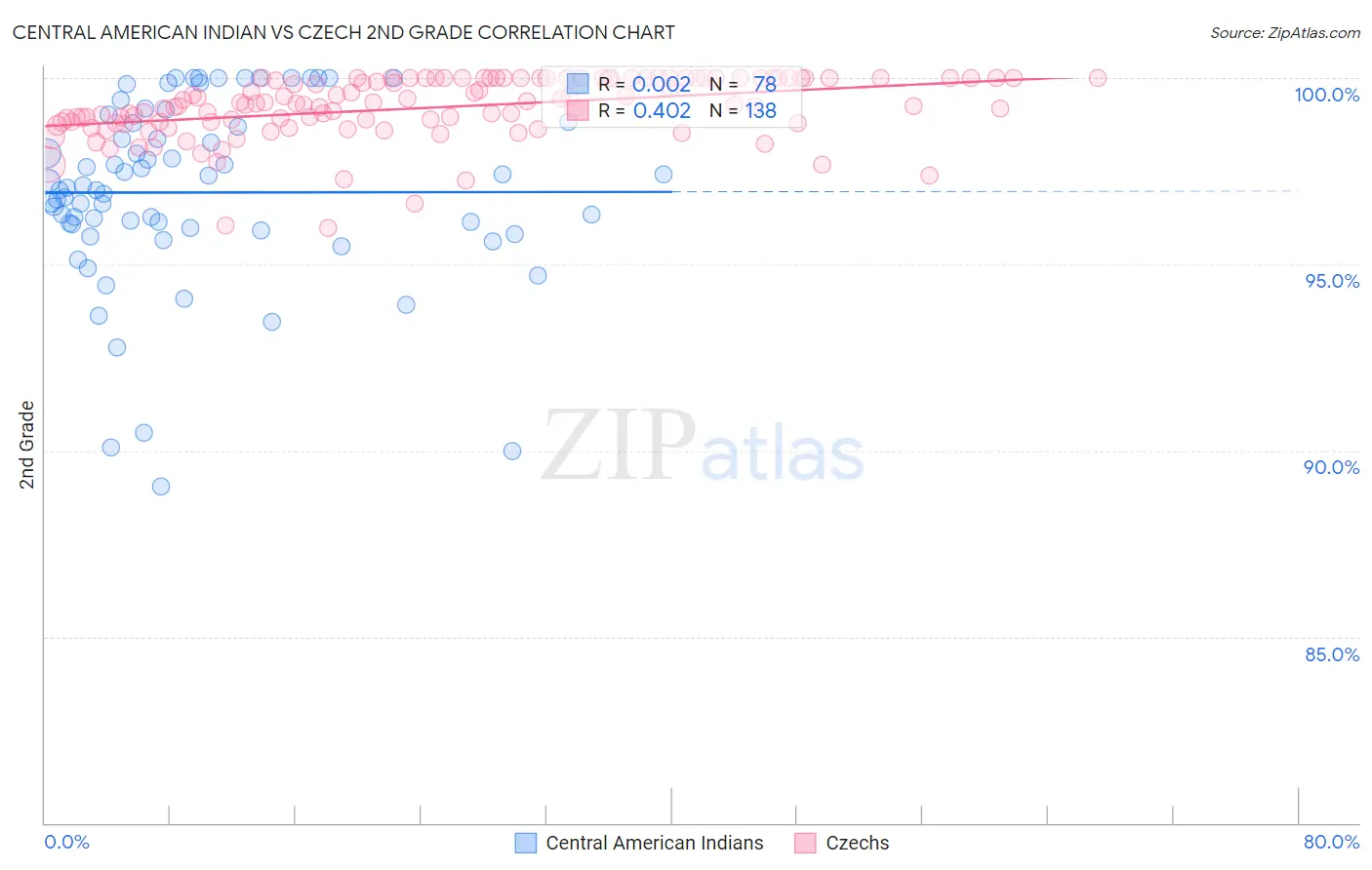 Central American Indian vs Czech 2nd Grade
