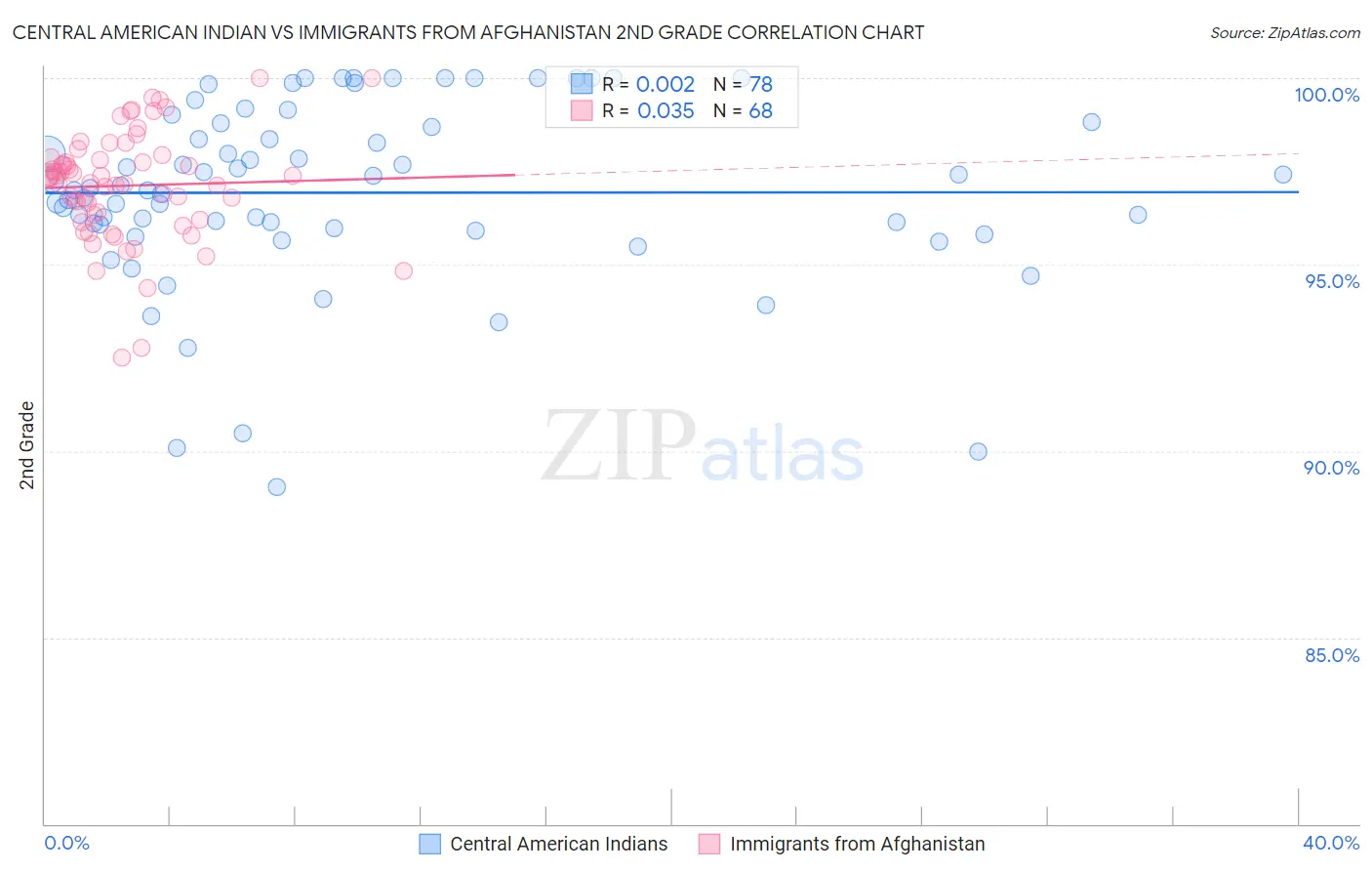 Central American Indian vs Immigrants from Afghanistan 2nd Grade