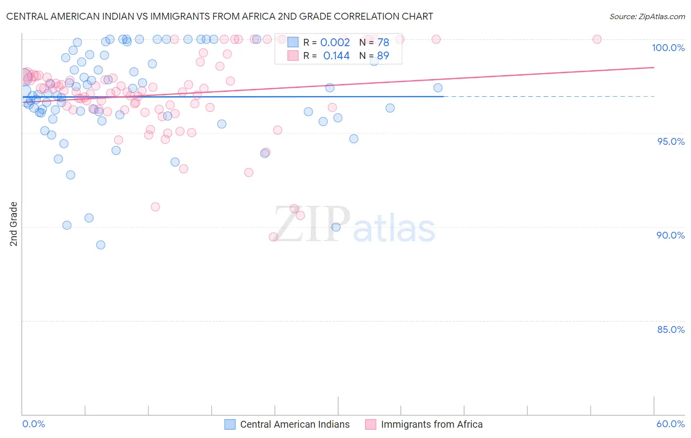 Central American Indian vs Immigrants from Africa 2nd Grade