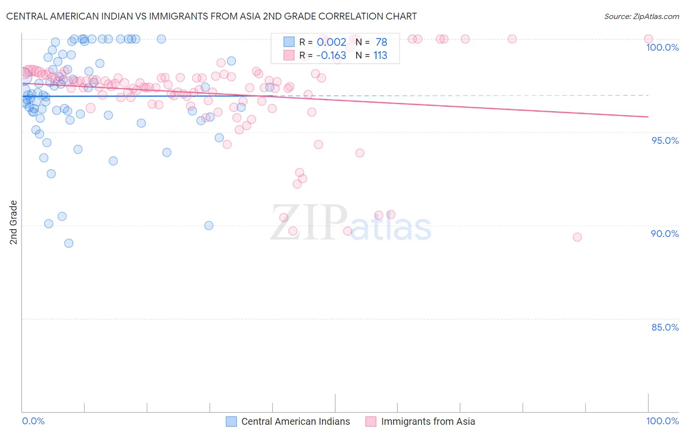 Central American Indian vs Immigrants from Asia 2nd Grade