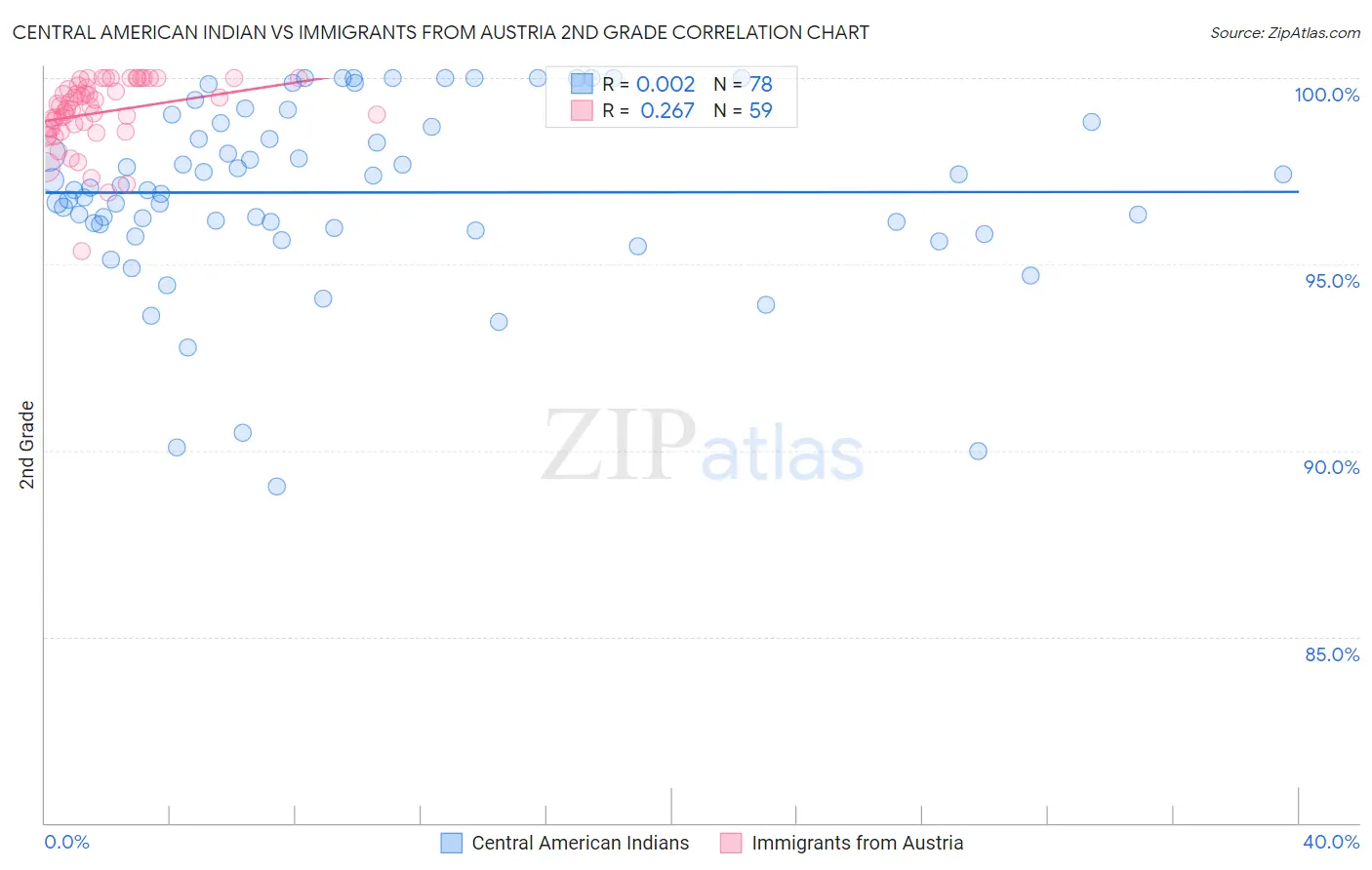 Central American Indian vs Immigrants from Austria 2nd Grade