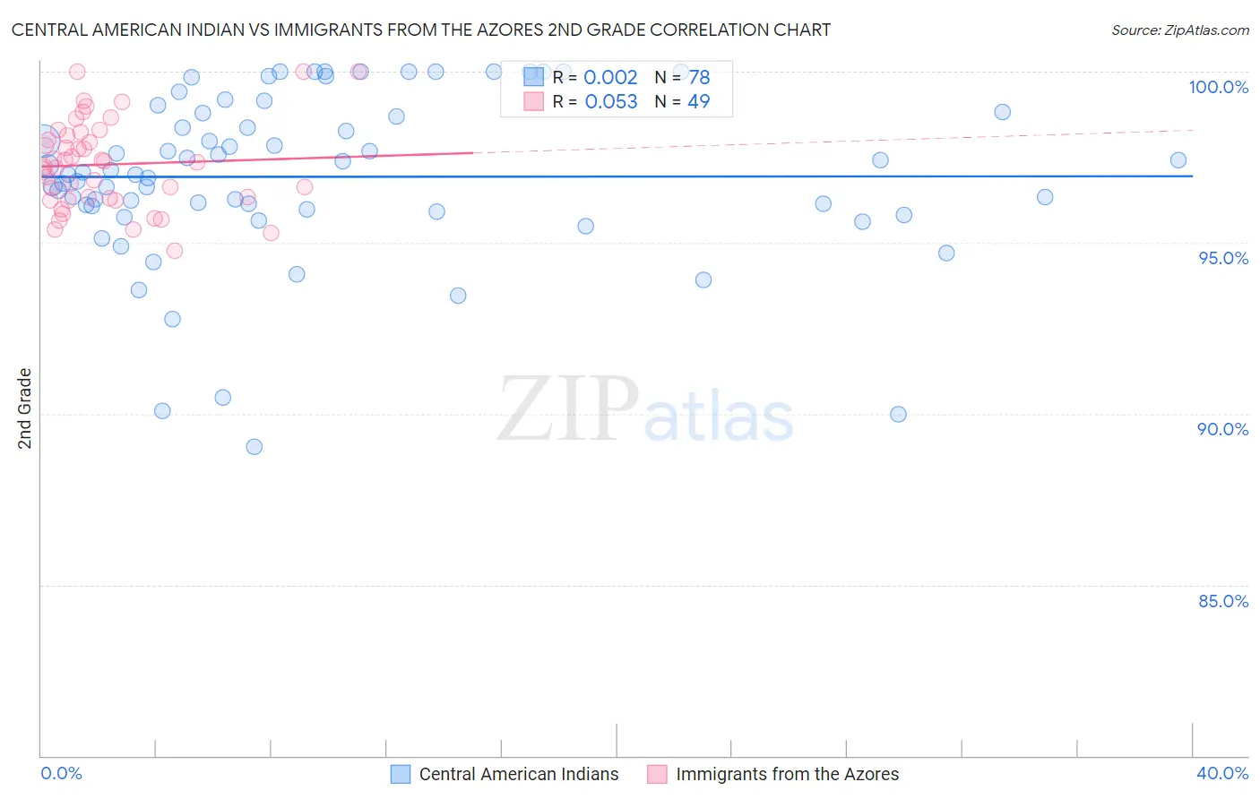 Central American Indian vs Immigrants from the Azores 2nd Grade