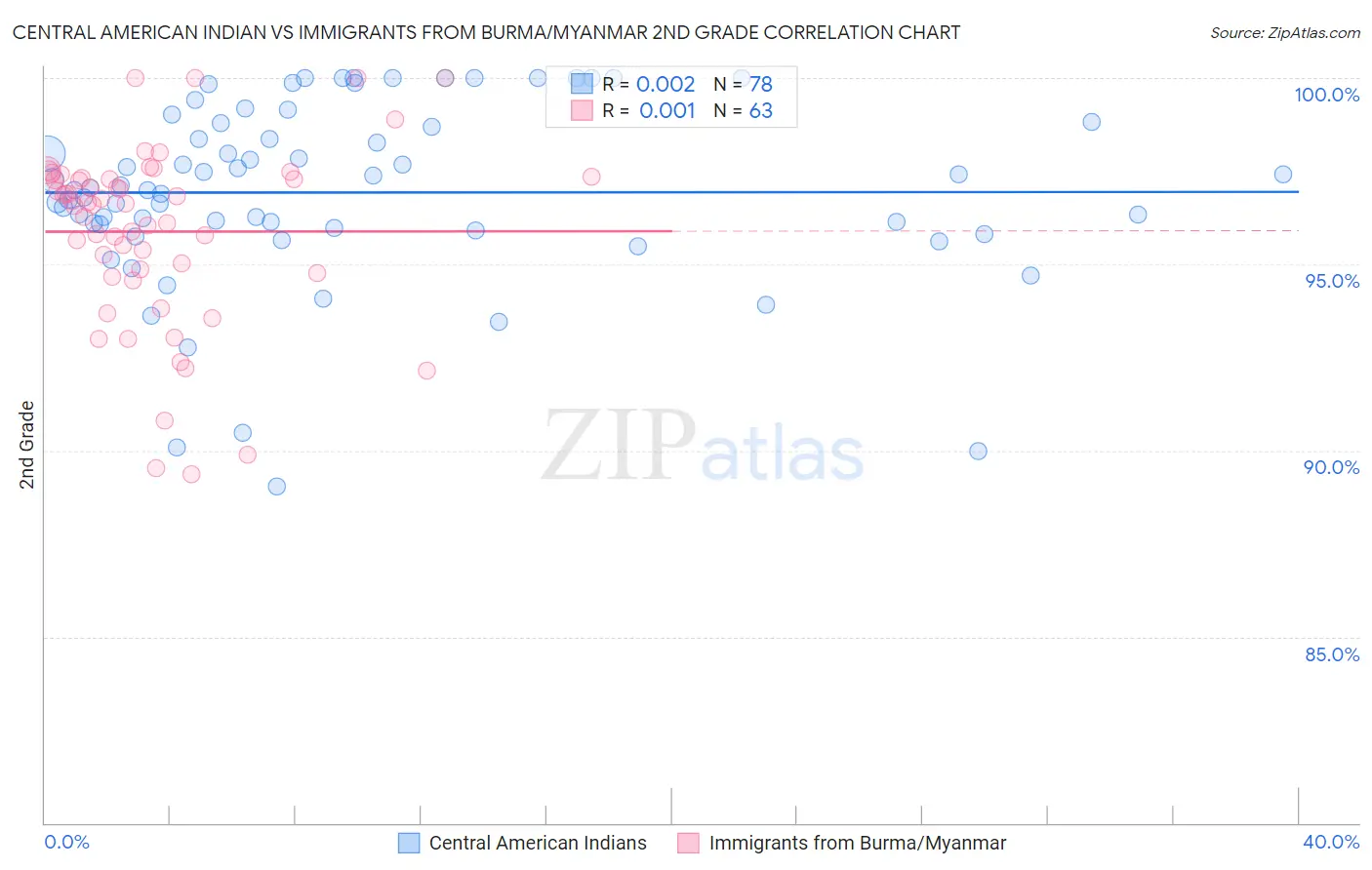 Central American Indian vs Immigrants from Burma/Myanmar 2nd Grade