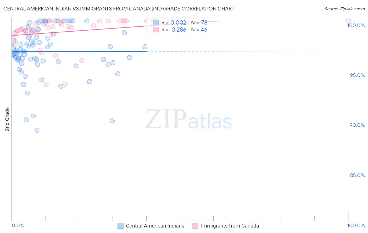 Central American Indian vs Immigrants from Canada 2nd Grade