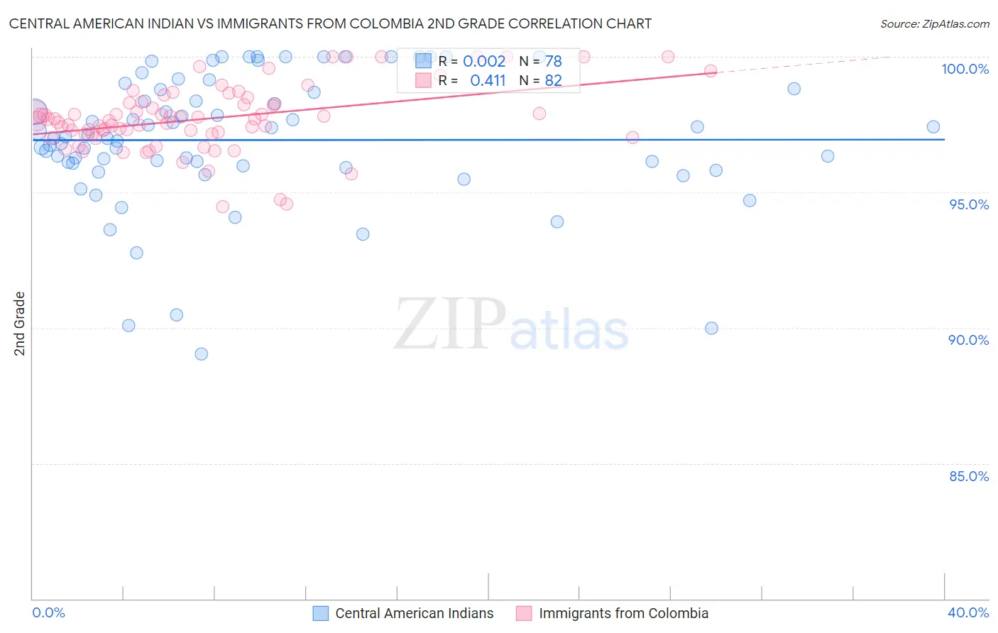 Central American Indian vs Immigrants from Colombia 2nd Grade