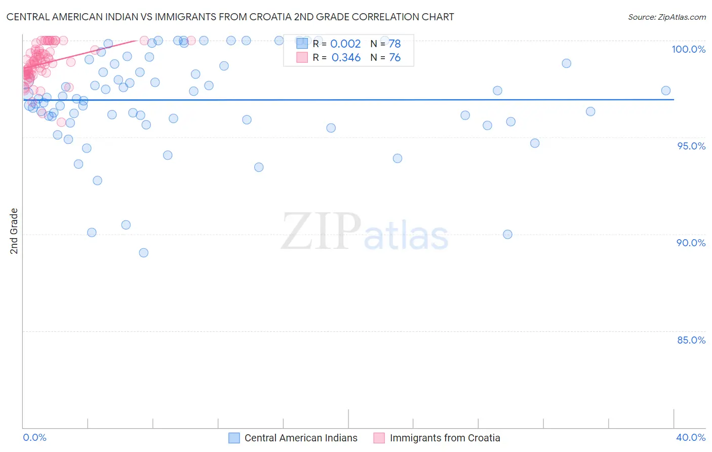 Central American Indian vs Immigrants from Croatia 2nd Grade