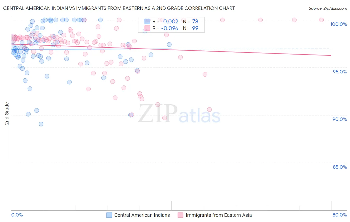 Central American Indian vs Immigrants from Eastern Asia 2nd Grade