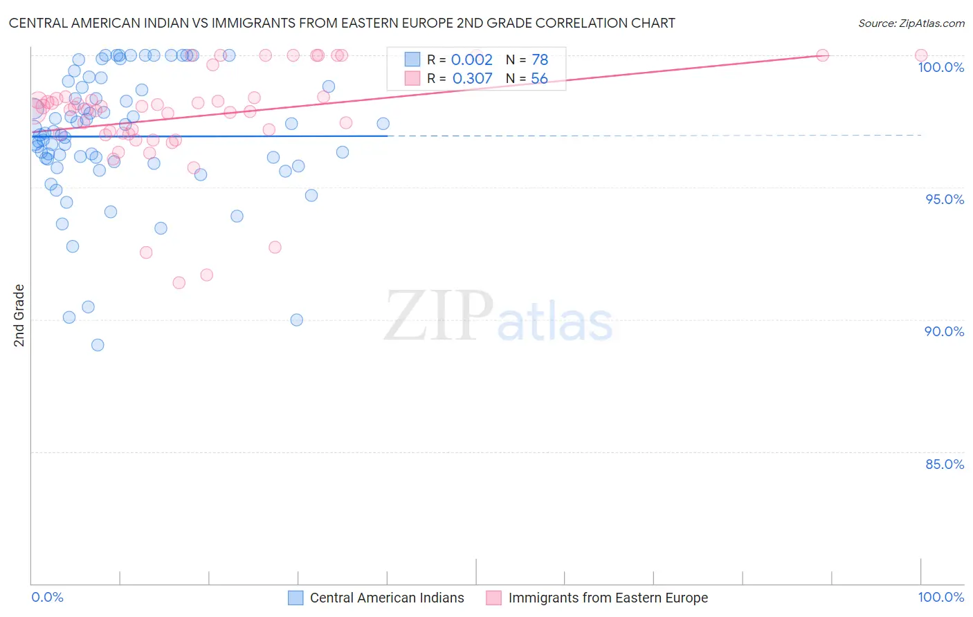 Central American Indian vs Immigrants from Eastern Europe 2nd Grade