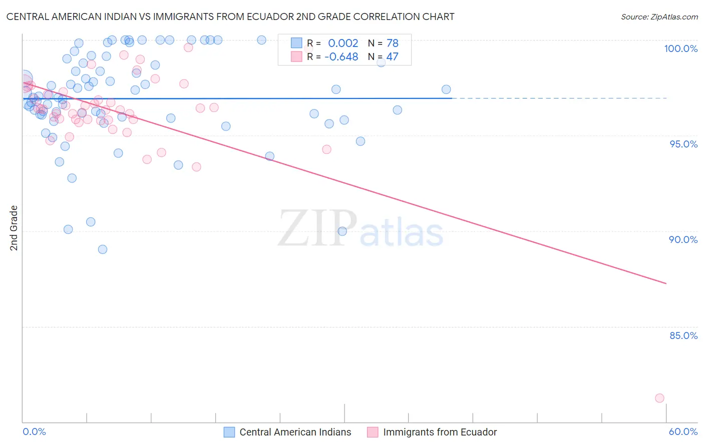 Central American Indian vs Immigrants from Ecuador 2nd Grade