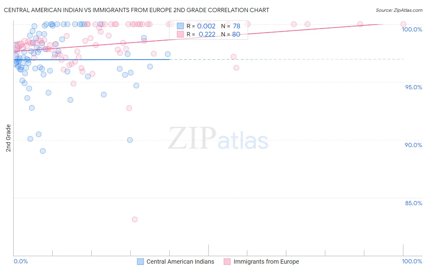 Central American Indian vs Immigrants from Europe 2nd Grade