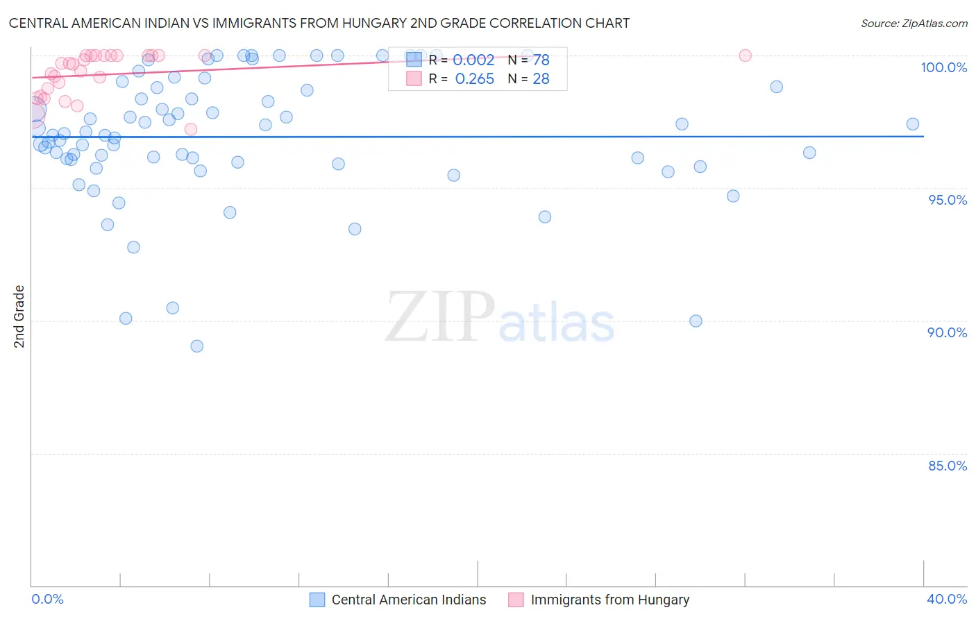 Central American Indian vs Immigrants from Hungary 2nd Grade