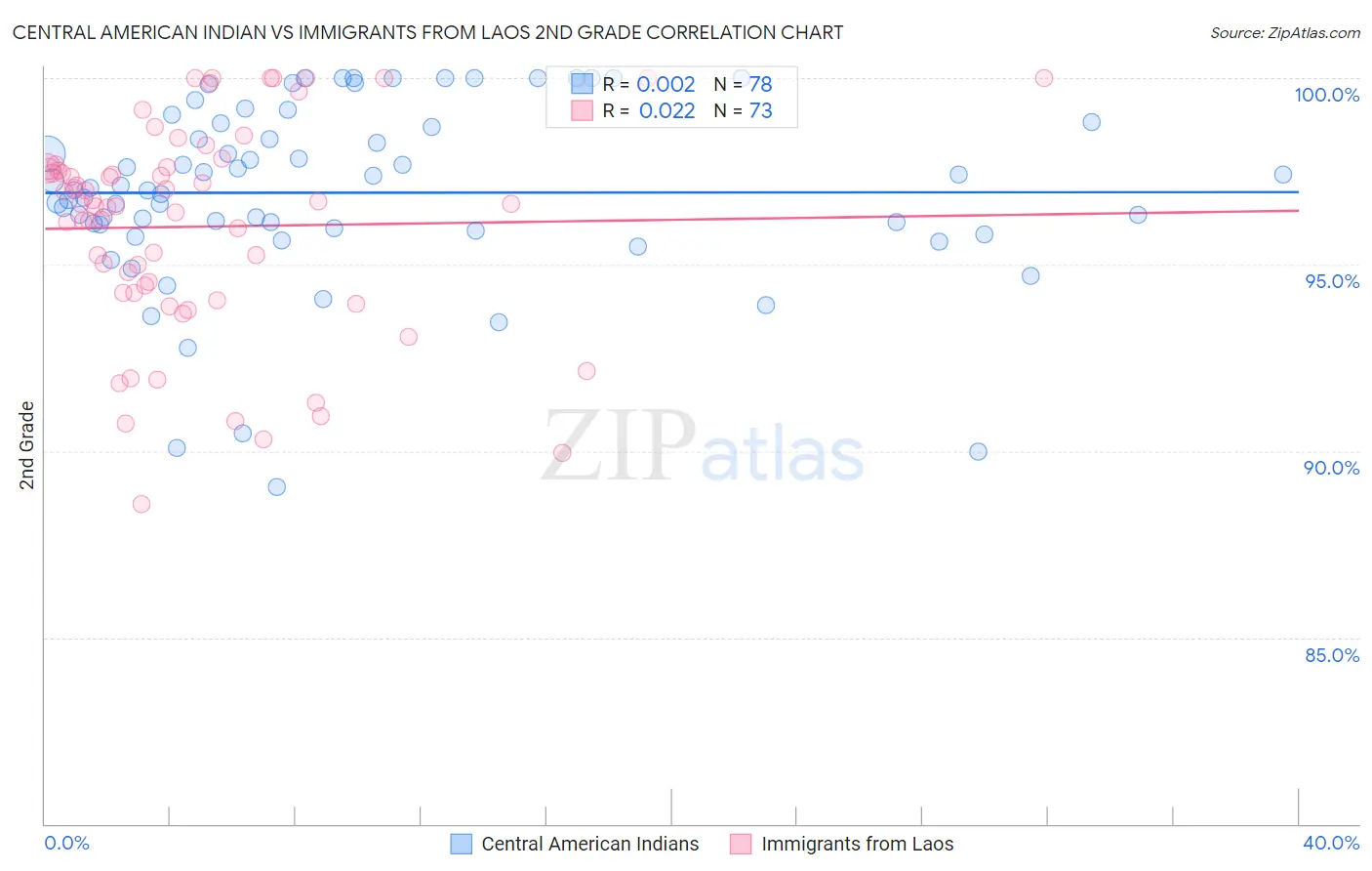 Central American Indian vs Immigrants from Laos 2nd Grade