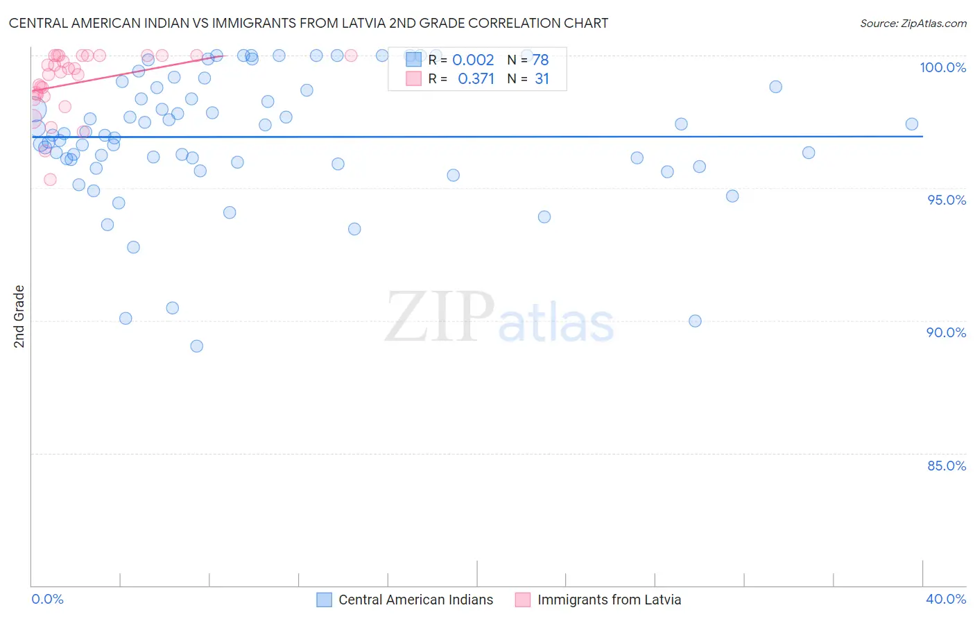 Central American Indian vs Immigrants from Latvia 2nd Grade