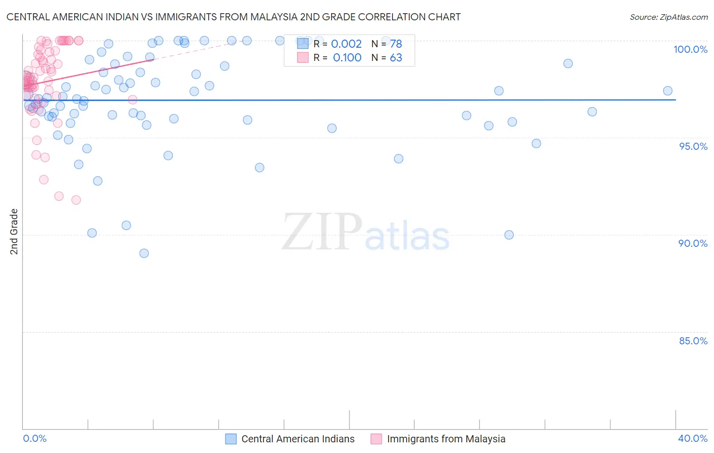 Central American Indian vs Immigrants from Malaysia 2nd Grade