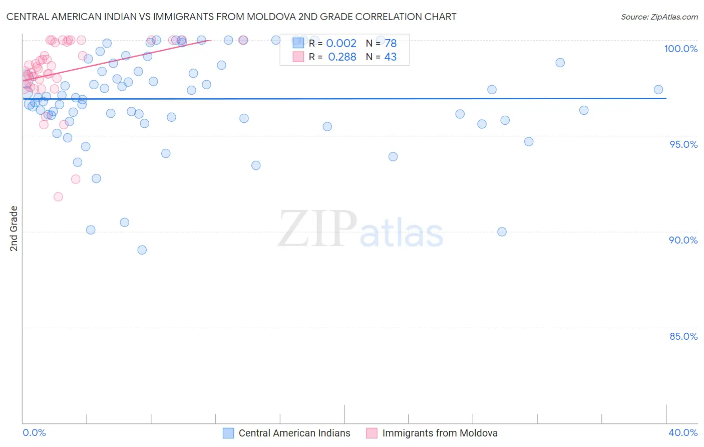 Central American Indian vs Immigrants from Moldova 2nd Grade