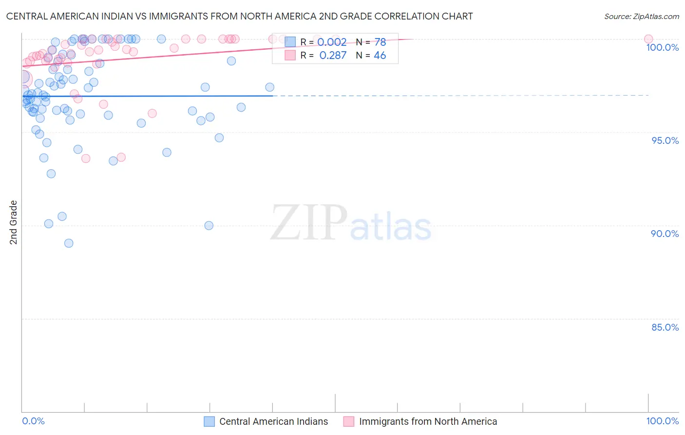 Central American Indian vs Immigrants from North America 2nd Grade