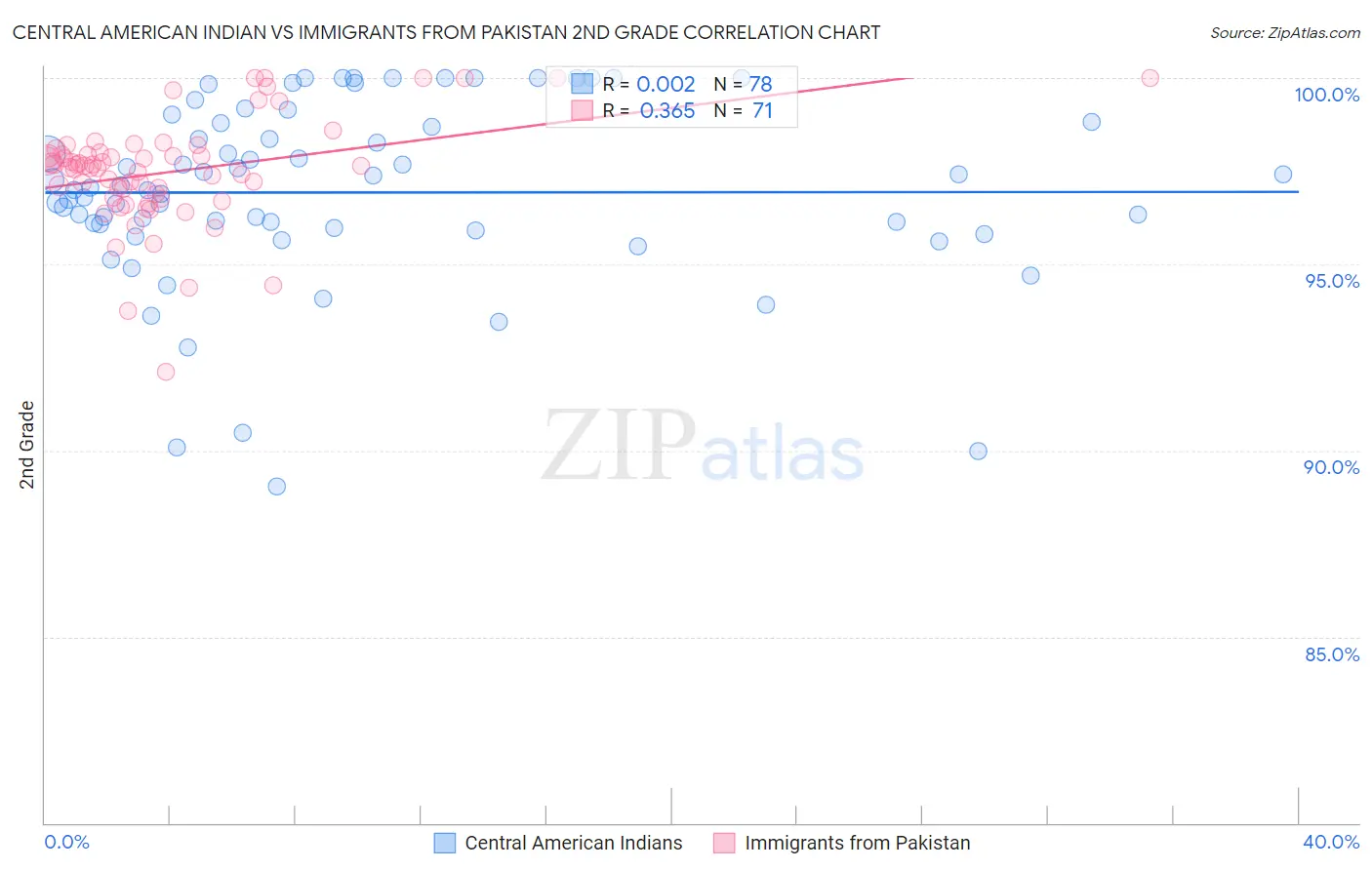 Central American Indian vs Immigrants from Pakistan 2nd Grade