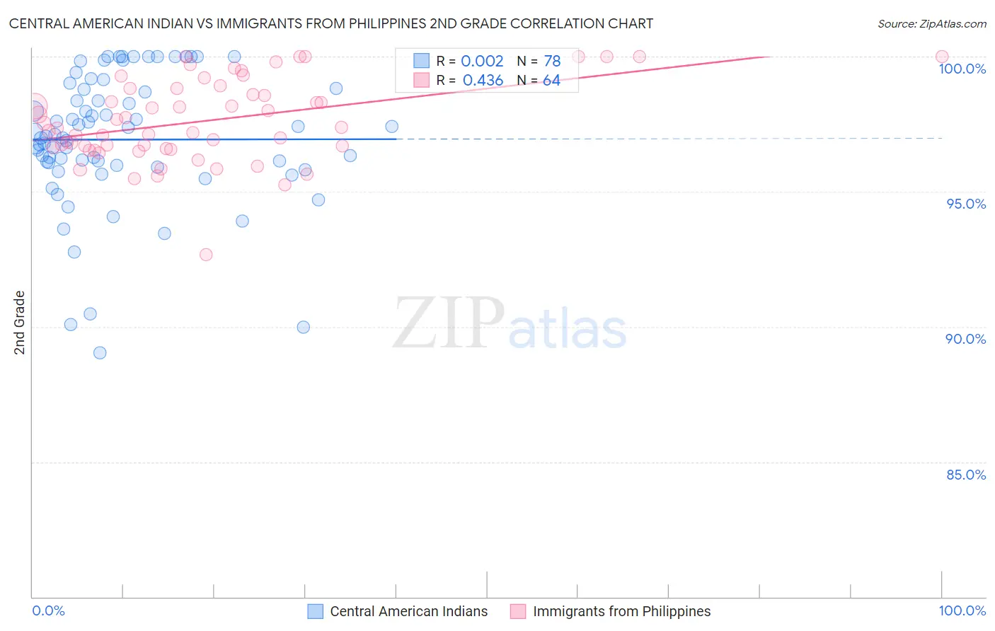 Central American Indian vs Immigrants from Philippines 2nd Grade
