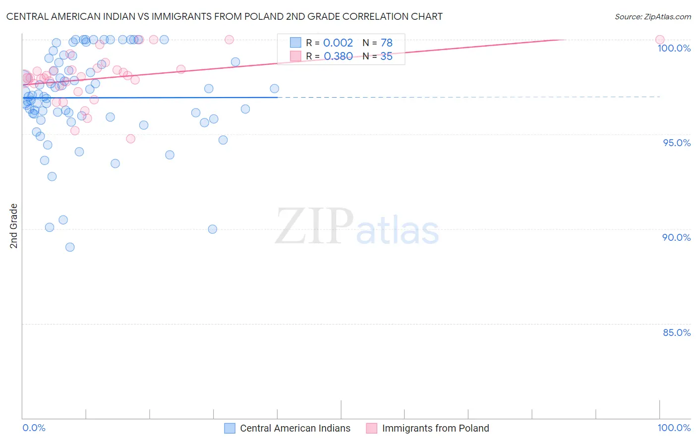 Central American Indian vs Immigrants from Poland 2nd Grade