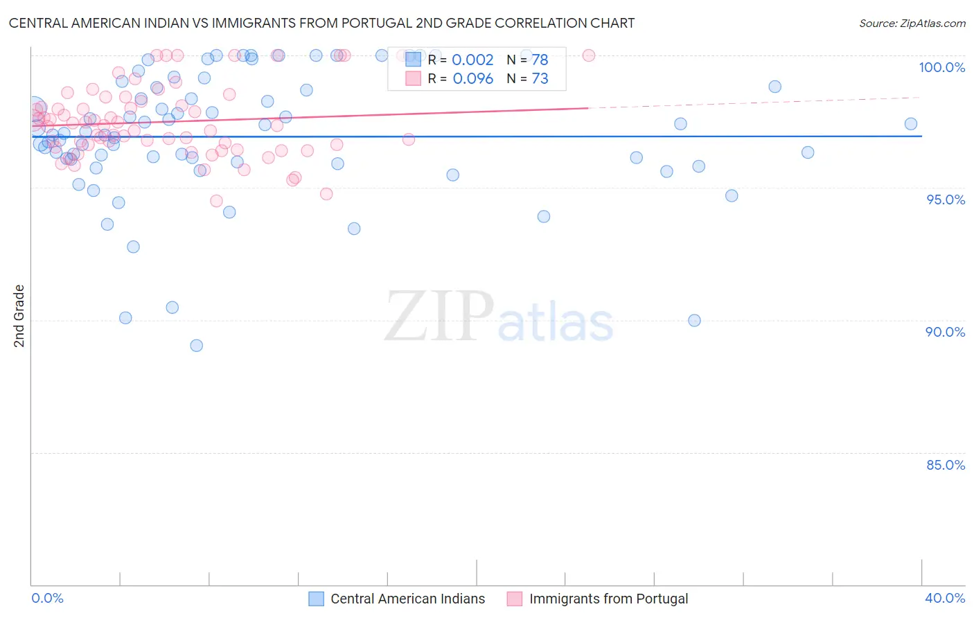 Central American Indian vs Immigrants from Portugal 2nd Grade