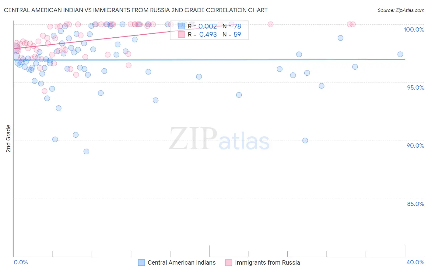 Central American Indian vs Immigrants from Russia 2nd Grade