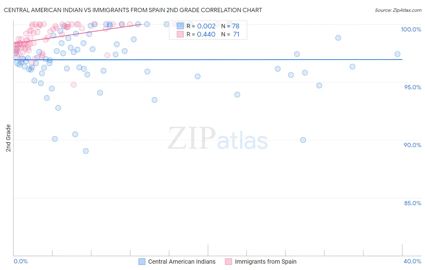 Central American Indian vs Immigrants from Spain 2nd Grade