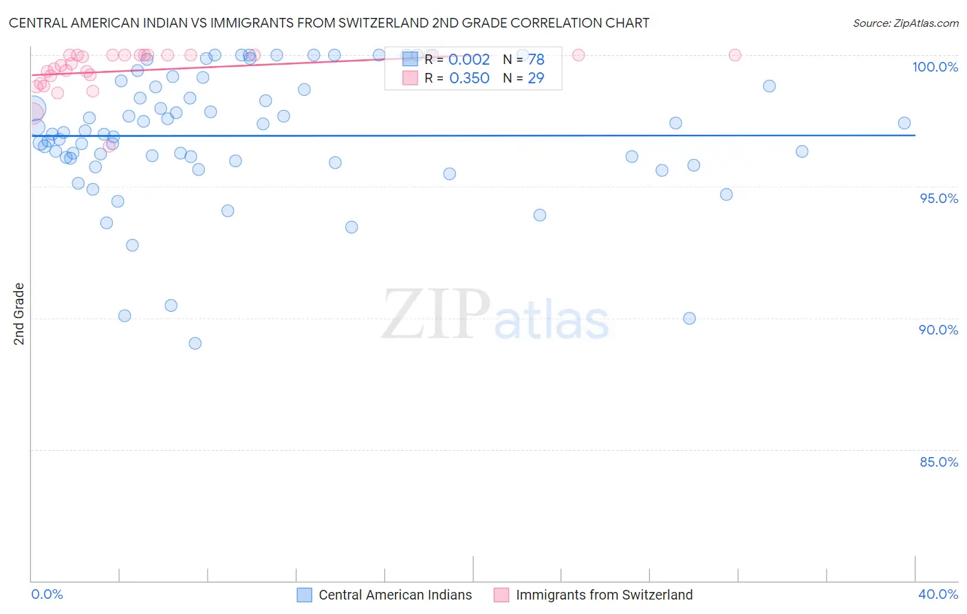 Central American Indian vs Immigrants from Switzerland 2nd Grade