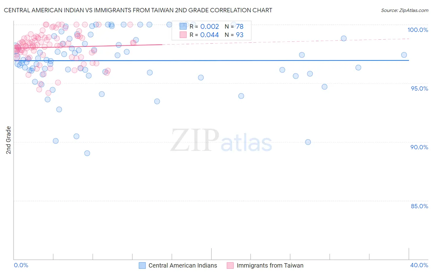 Central American Indian vs Immigrants from Taiwan 2nd Grade