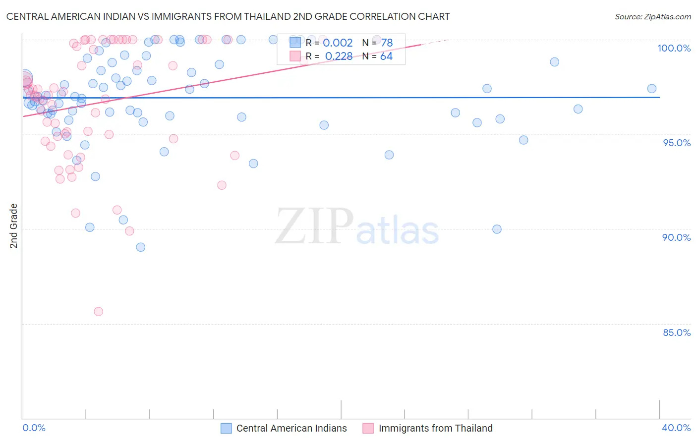 Central American Indian vs Immigrants from Thailand 2nd Grade