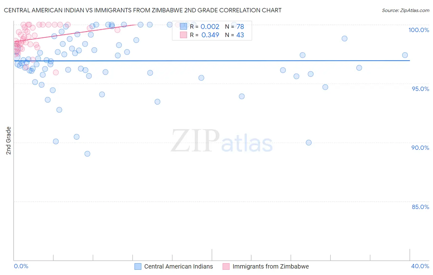 Central American Indian vs Immigrants from Zimbabwe 2nd Grade